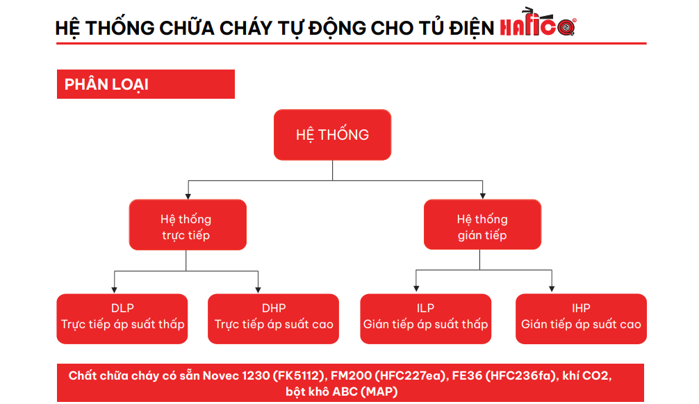 phân loại hệ thống chữa cháy tự động cho tủ điện